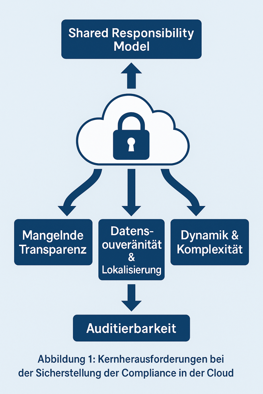 Herausforderungen der Cloud Compliance