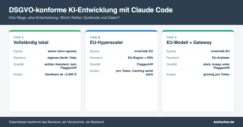 Claude Code DSGVO-konform: Vergleich der drei Architektur-Wege (lokal, EU-Hyperscaler, EU-Modell mit Gateway)