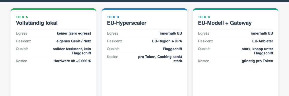 Claude Code DSGVO-konform: Vergleich der drei Architektur-Wege (lokal, EU-Hyperscaler, EU-Modell mit Gateway)